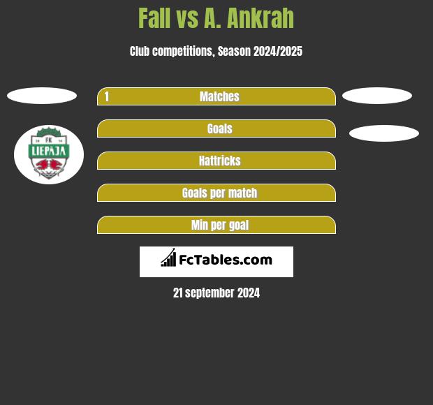 Fall vs A. Ankrah h2h player stats