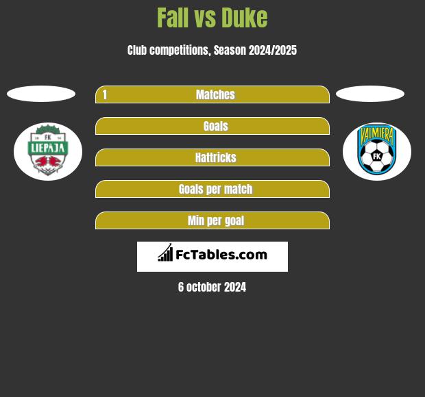 Fall vs Duke h2h player stats