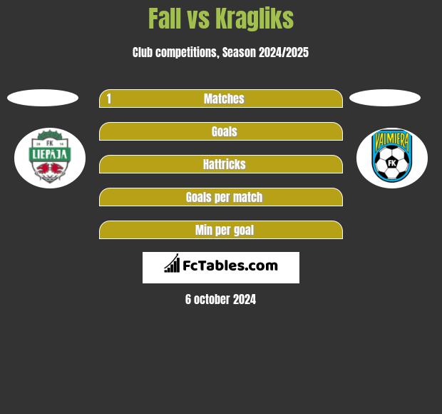 Fall vs Kragliks h2h player stats