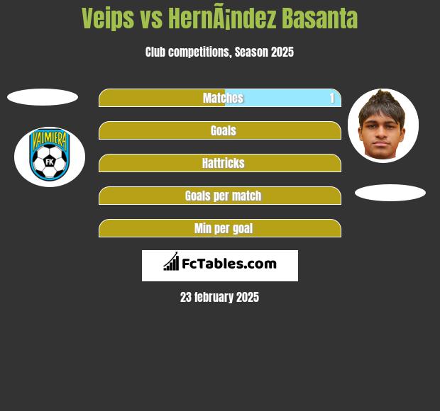 Veips vs HernÃ¡ndez Basanta h2h player stats