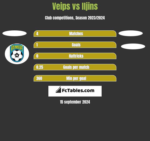 Veips vs Iljins h2h player stats