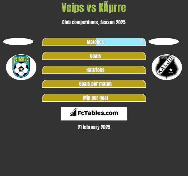 Veips vs KÃµrre h2h player stats