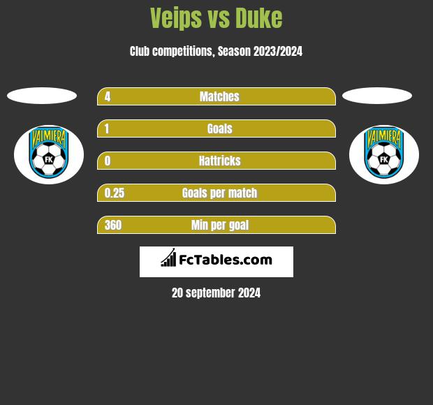 Veips vs Duke h2h player stats