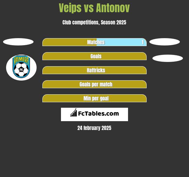 Veips vs Antonov h2h player stats