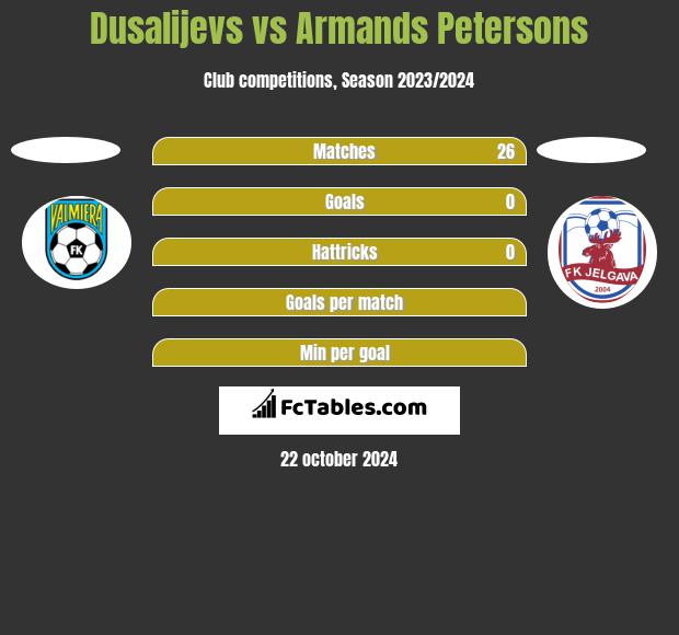 Dusalijevs vs Armands Petersons h2h player stats