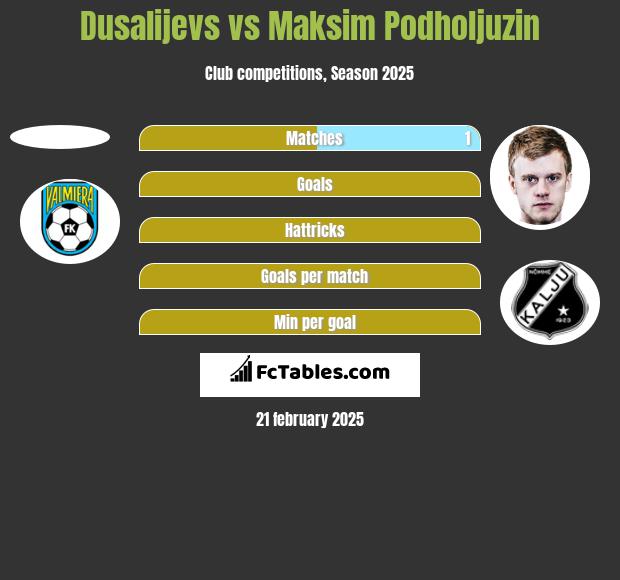 Dusalijevs vs Maksim Podholjuzin h2h player stats