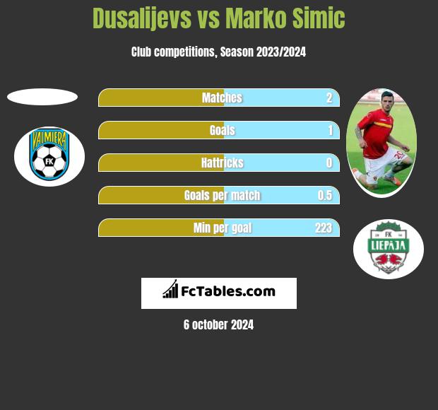 Dusalijevs vs Marko Simic h2h player stats