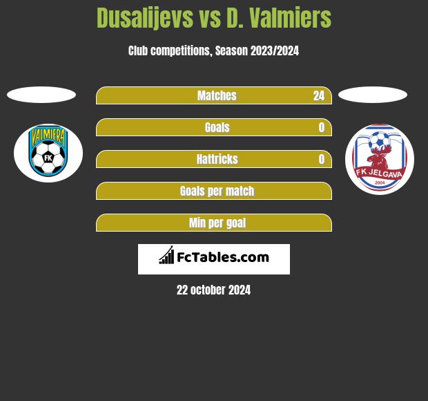 Dusalijevs vs D. Valmiers h2h player stats