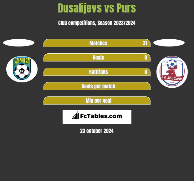 Dusalijevs vs Purs h2h player stats