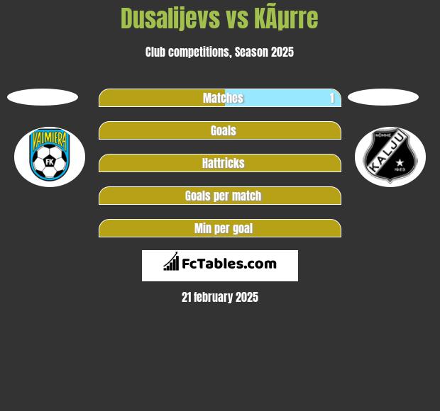 Dusalijevs vs KÃµrre h2h player stats