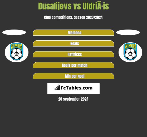 Dusalijevs vs UldriÄ·is h2h player stats