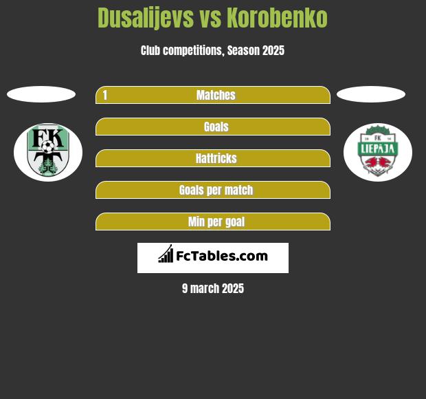 Dusalijevs vs Korobenko h2h player stats