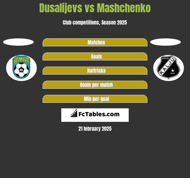 Dusalijevs vs Mashchenko h2h player stats