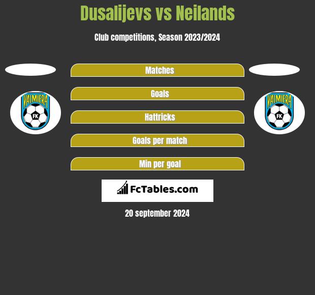 Dusalijevs vs Neilands h2h player stats