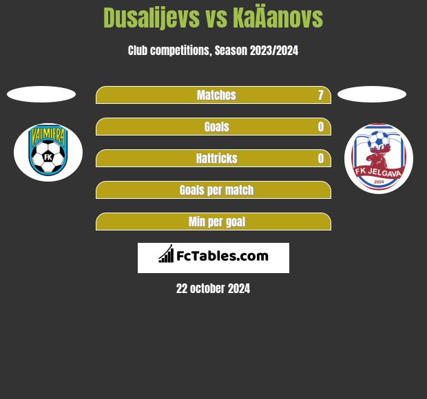 Dusalijevs vs KaÄanovs h2h player stats