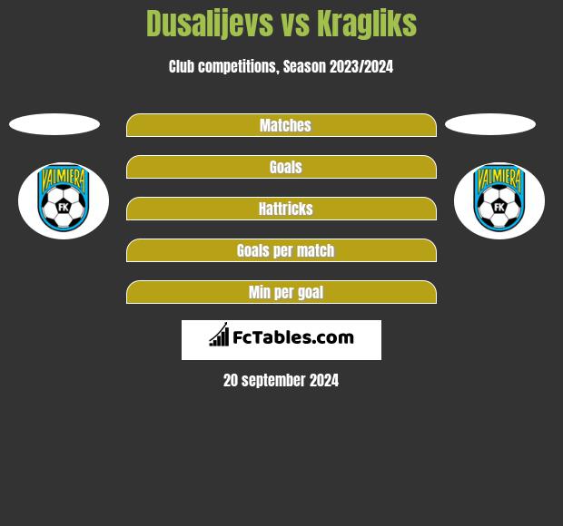 Dusalijevs vs Kragliks h2h player stats