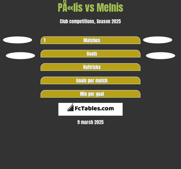 PÅ«lis vs Melnis h2h player stats