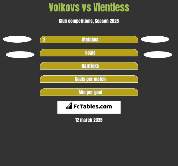 Volkovs vs Vientiess h2h player stats