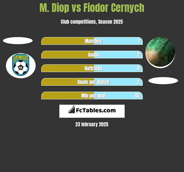 M. Diop vs Fiodor Cernych h2h player stats