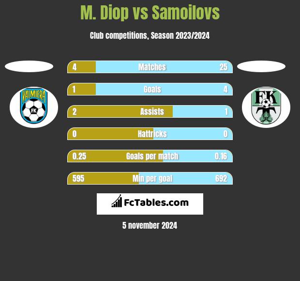 M. Diop vs Samoilovs h2h player stats