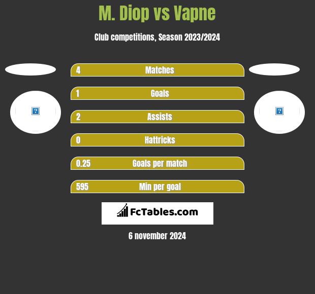 M. Diop vs Vapne h2h player stats