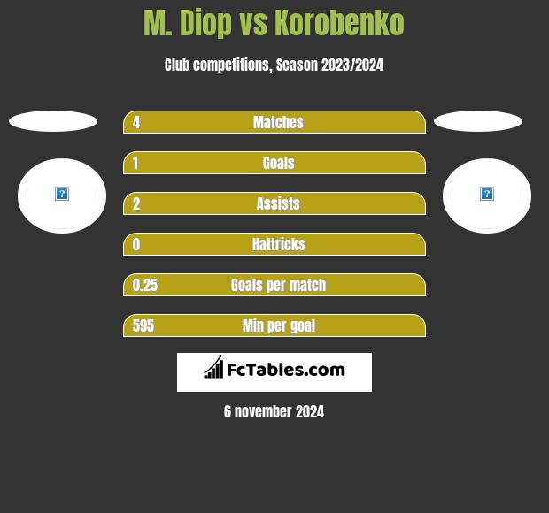 M. Diop vs Korobenko h2h player stats