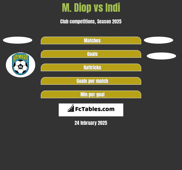 M. Diop vs Indi h2h player stats