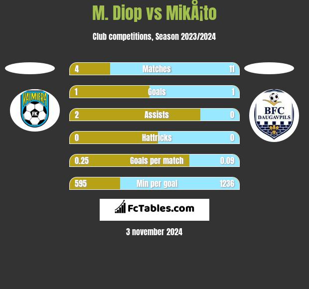 M. Diop vs MikÅ¡to h2h player stats