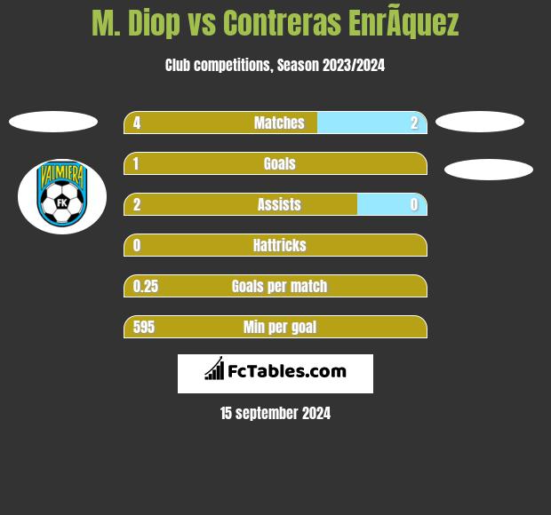 M. Diop vs Contreras EnrÃ­quez h2h player stats