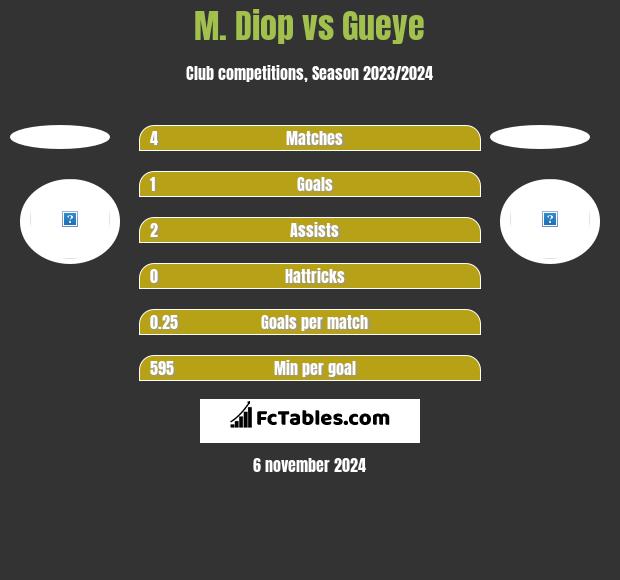 M. Diop vs Gueye h2h player stats