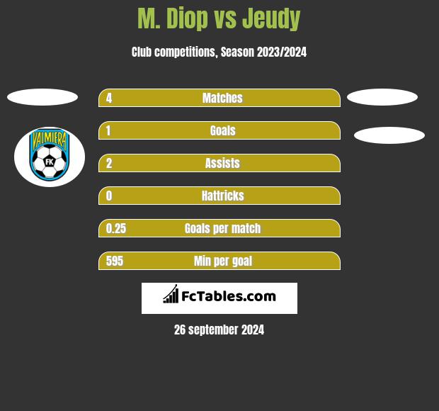 M. Diop vs Jeudy h2h player stats