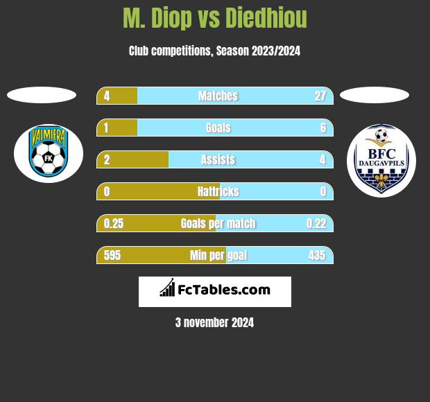 M. Diop vs Diedhiou h2h player stats