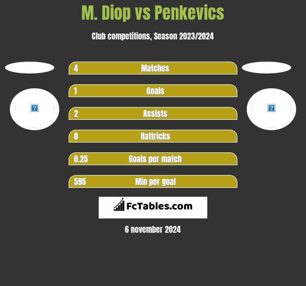 M. Diop vs Penkevics h2h player stats