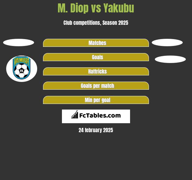 M. Diop vs Yakubu h2h player stats