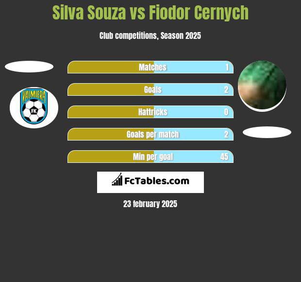 Silva Souza vs Fiodor Cernych h2h player stats