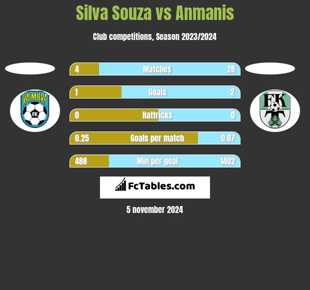 Silva Souza vs Anmanis h2h player stats