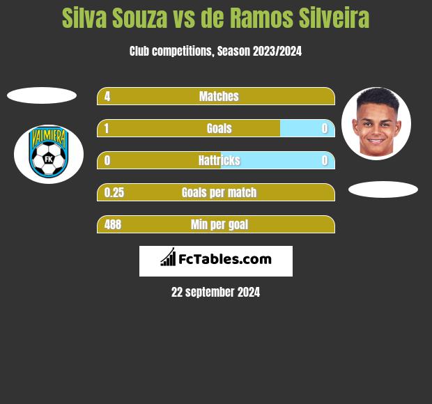 Silva Souza vs de Ramos Silveira h2h player stats