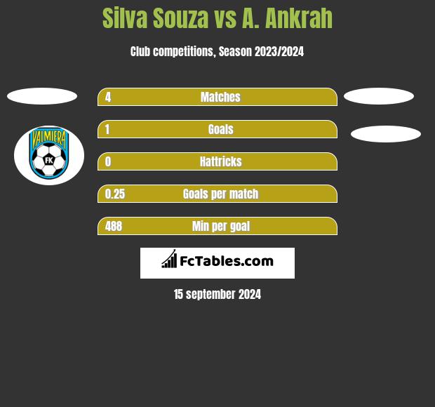 Silva Souza vs A. Ankrah h2h player stats