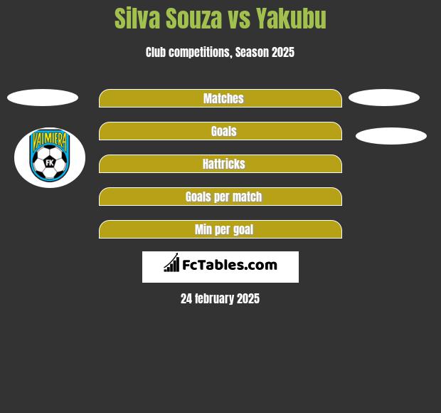 Silva Souza vs Yakubu h2h player stats