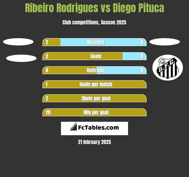 Ribeiro Rodrigues vs Diego Pituca h2h player stats