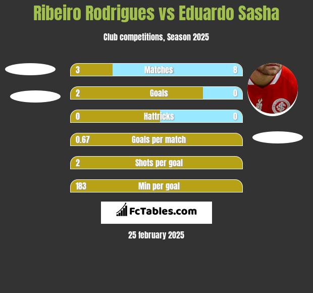 Ribeiro Rodrigues vs Eduardo Sasha h2h player stats