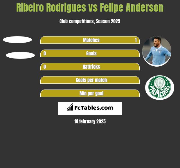 Ribeiro Rodrigues vs Felipe Anderson h2h player stats