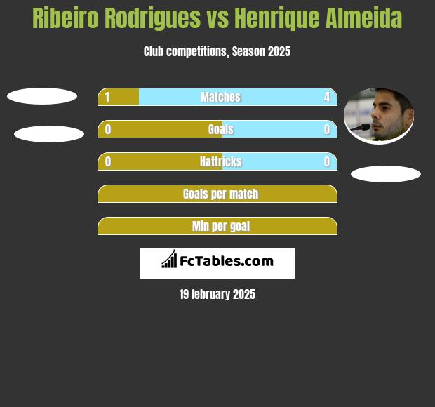 Ribeiro Rodrigues vs Henrique Almeida h2h player stats