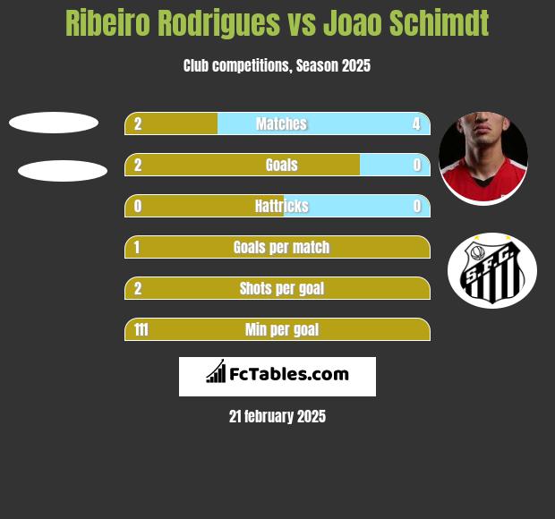 Ribeiro Rodrigues vs Joao Schimdt h2h player stats