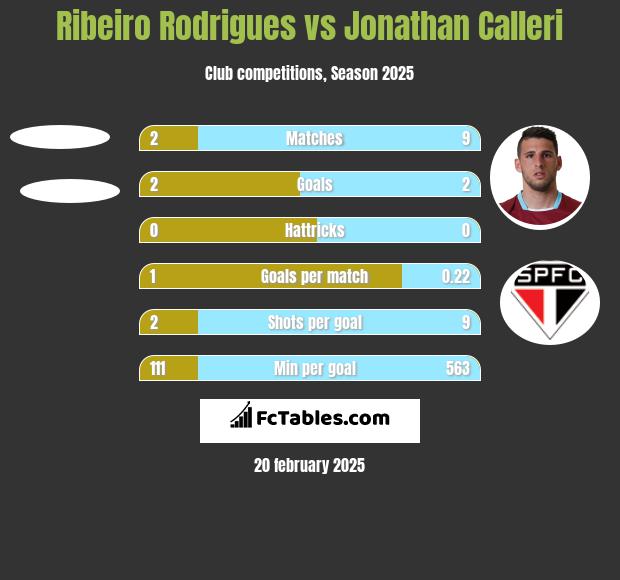 Ribeiro Rodrigues vs Jonathan Calleri h2h player stats