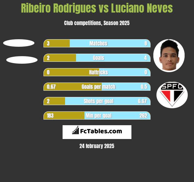 Ribeiro Rodrigues vs Luciano Neves h2h player stats