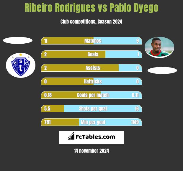 Ribeiro Rodrigues vs Pablo Dyego h2h player stats