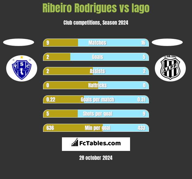 Ribeiro Rodrigues vs Iago h2h player stats