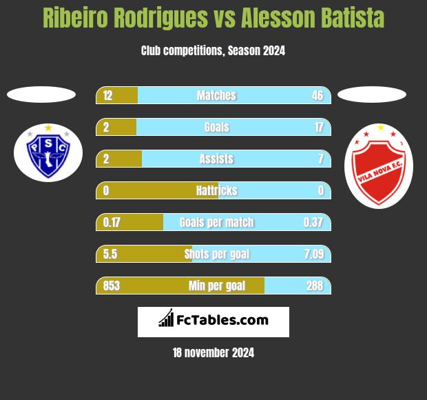 Ribeiro Rodrigues vs Alesson Batista h2h player stats