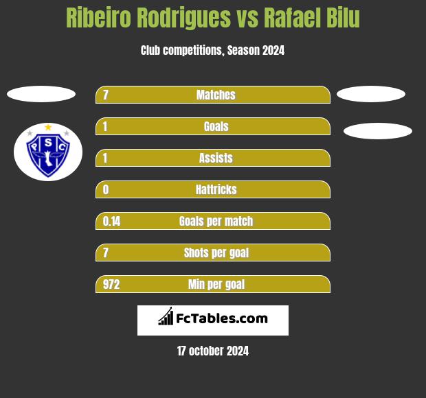 Ribeiro Rodrigues vs Rafael Bilu h2h player stats